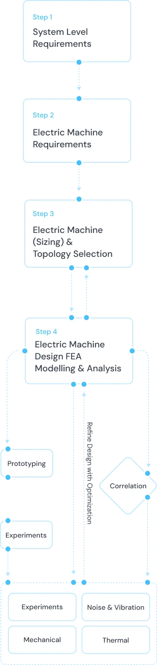 http://flow-chart-mobile